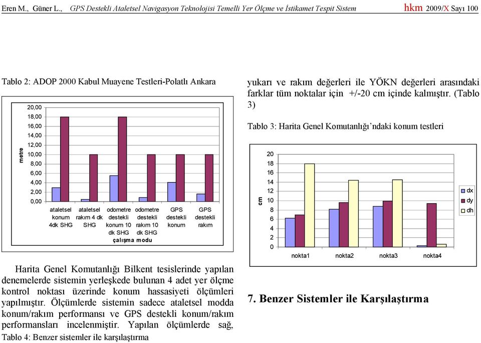 12,00 10,00 8,00 6,00 4,00 2,00 0,00 ataletsel konum 4dk SHG ataletsel rakım 4 dk SHG odometre konum 10 dk SHG odometre rakım 10 dk SHG çalışma modu GPS konum GPS rakım Harita Genel Komutanlığı