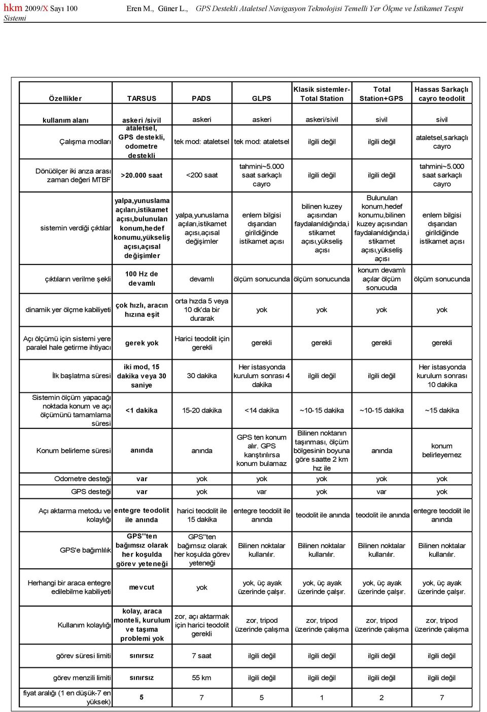 kullanım alanı askeri /sivil askeri askeri askeri/sivil sivil sivil ataletsel, Çalışma modları GPS, ataletsel,sarkaçlı tek mod: ataletsel tek mod: ataletsel odometre cayro Dönüölçer iki arıza arası