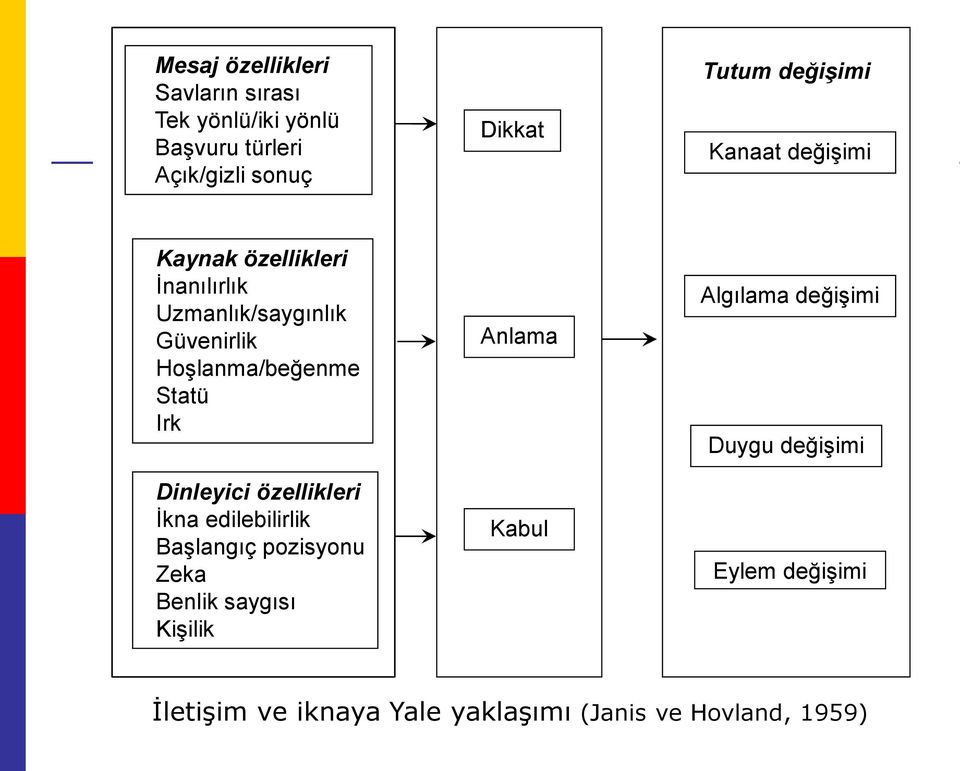 Statü Irk Dinleyici özellikleri İkna edilebilirlik Başlangıç pozisyonu Zeka Benlik saygısı Kişilik Anlama