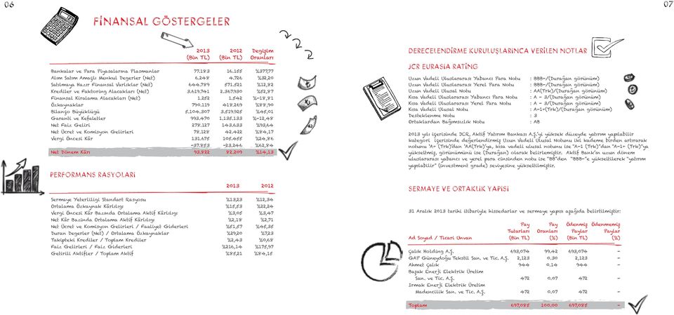 542 %-18,81 Özkaynaklar 790.119 418.269 %88,90 Bilanço Büyüklügü 5.104.307 3.519.925 %45,01 Garanti ve Kefaletler 993.470 1.135.133 %-12,48 Net Faiz Geliri 278.127 143.