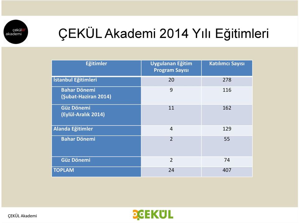 Haziran 2014) 9 116 Güz Dönemi (Eylül Aralık 2014) 11 162 Alanda Eğitimler