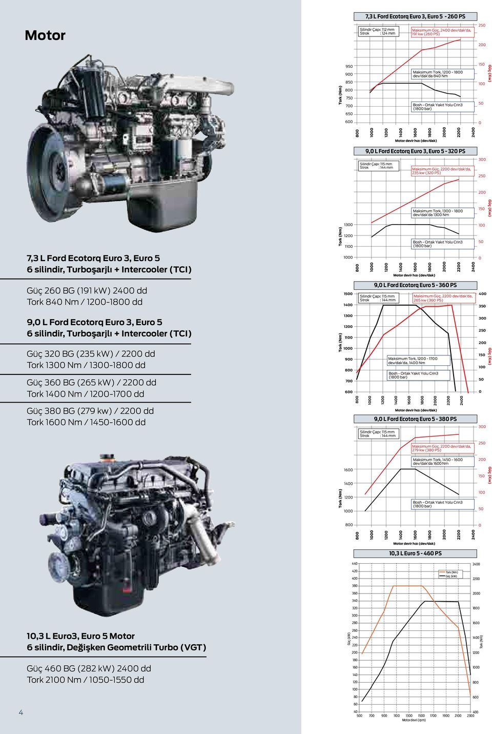 Intercooler (TCI) 1300 1200 1100 300 250 200 Güç 320 BG (235 kw) / 2200 dd Tork 1300 Nm / 1300-1800 dd 1000 900 800 Maksimum Tork, 1200-1700 dev/dak da, 1400 Nm 150 100 Güç 360 BG (265 kw) / 2200 dd