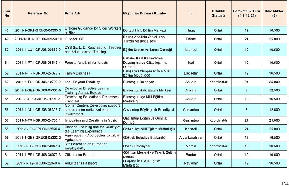 Roadmap for Teacher and Adult Learner Training 51 2011-1-PT1-GRU06-08543 4 Forests for all, all for forests 52 2011-1-FR1-GRU06-24377 7 Family Business Dörtyol Halk Eğitim Hatay Ortak 12 16.