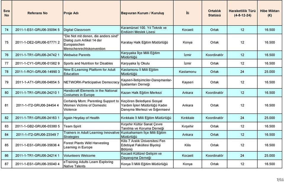 500 Karşıyaka İlçe Milli Eğitim İzmir Koordinatör 12 16.500 77 2011-1-CY1-GRU06-01562 9 Sports and Nutrition for Disables Karşıyaka İş Okulu İzmir Ortak 12 16.