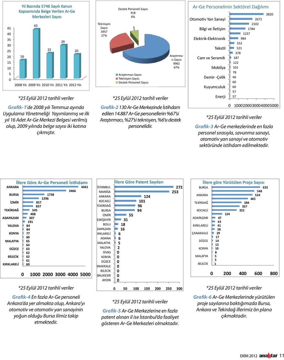 967 Teknisyen, 918 OtomoQv Yan Sanayi 2671 destek personeli Yıl Bazında çalışmakta 5746 Sayılı olup, Kanun halen bu OtomoQv Destek 2102 Kapsamında Belge Verilen Ar- Ge Bilgi ve İleQşim Destek 1784