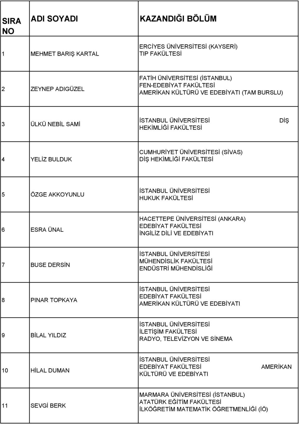 ÜNAL HACETTEPE ÜNİVERSİTESİ (ANKARA) İNGİLİZ DİLİ VE EDEBİYATI 7 BUSE DERSİN MÜHENDİSLİK FAKÜLTESİ ENDÜSTRİ MÜHENDİSLİĞİ 8 PINAR TOPKAYA AMERİKAN KÜLTÜRÜ VE EDEBİYATI 9 BİLAL