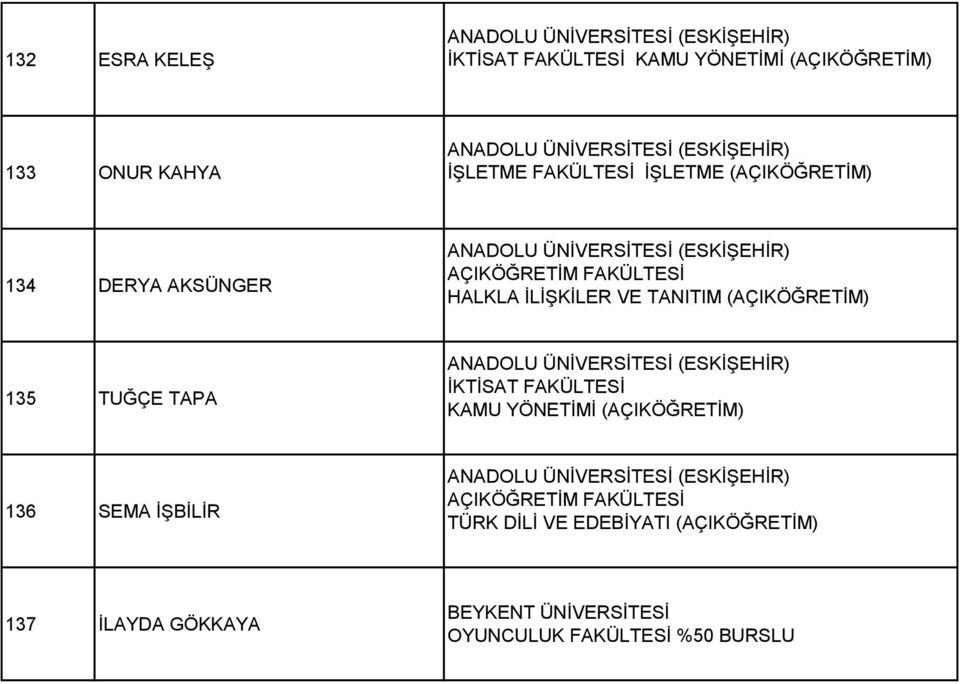 TUĞÇE TAPA İKTİSAT FAKÜLTESİ KAMU YÖNETİMİ (AÇIKÖĞRETİM) 136 SEMA İŞBİLİR AÇIKÖĞRETİM FAKÜLTESİ TÜRK