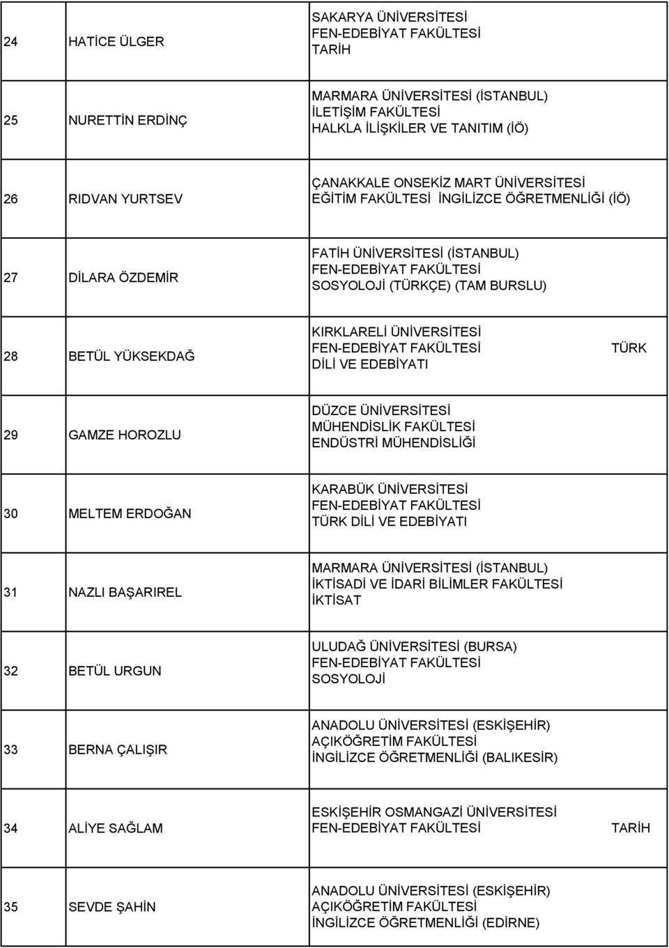 ÜNİVERSİTESİ MÜHENDİSLİK FAKÜLTESİ ENDÜSTRİ MÜHENDİSLİĞİ 30 MELTEM ERDOĞAN KARABÜK ÜNİVERSİTESİ TÜRK DİLİ VE EDEBİYATI 31 NAZLI BAŞARIREL MARMARA ÜNİVERSİTESİ (İSTANBUL) İKTİSAT 32 BETÜL URGUN ULUDAĞ