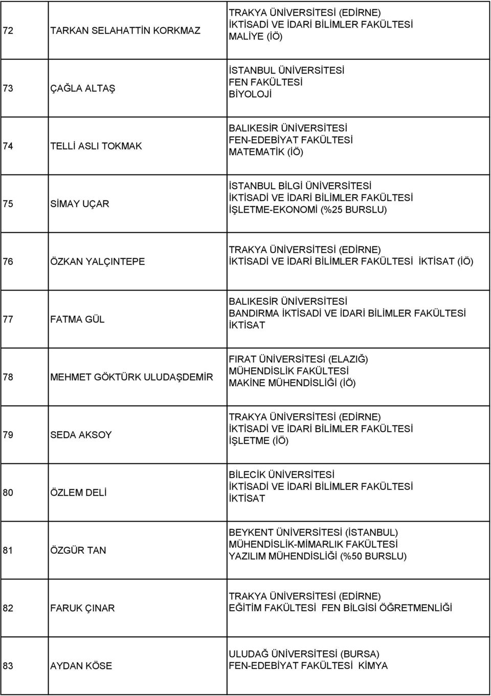 ÜNİVERSİTESİ (ELAZIĞ) MÜHENDİSLİK FAKÜLTESİ MAKİNE MÜHENDİSLİĞİ (İÖ) 79 SEDA AKSOY İŞLETME (İÖ) 80 ÖZLEM DELİ BİLECİK ÜNİVERSİTESİ İKTİSAT 81 ÖZGÜR TAN BEYKENT