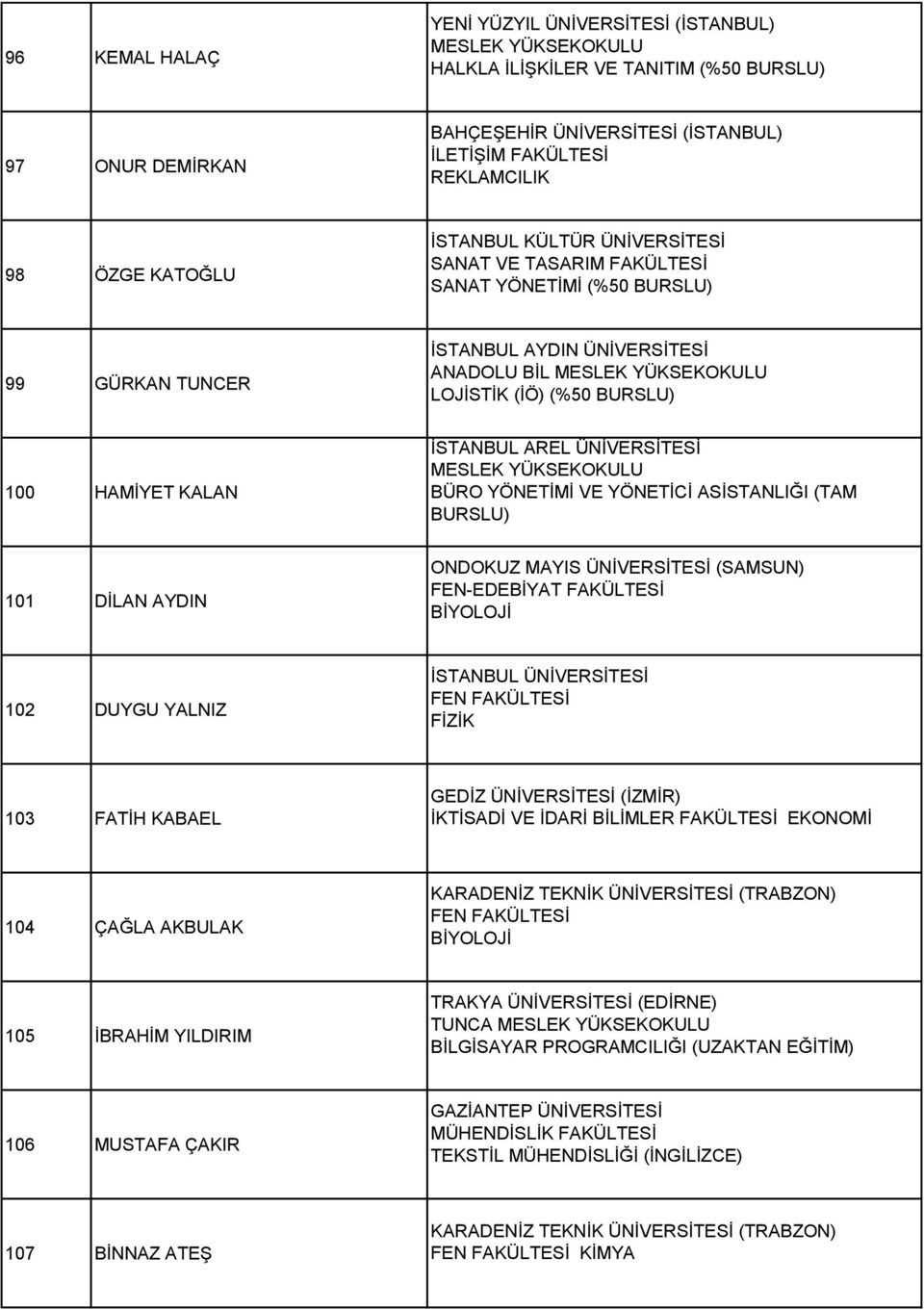 İSTANBUL AREL ÜNİVERSİTESİ MESLEK YÜKSEKOKULU BÜRO YÖNETİMİ VE YÖNETİCİ ASİSTANLIĞI (TAM BURSLU) 101 DİLAN AYDIN ONDOKUZ MAYIS ÜNİVERSİTESİ (SAMSUN) BİYOLOJİ 102 DUYGU YALNIZ FEN FAKÜLTESİ FİZİK 103