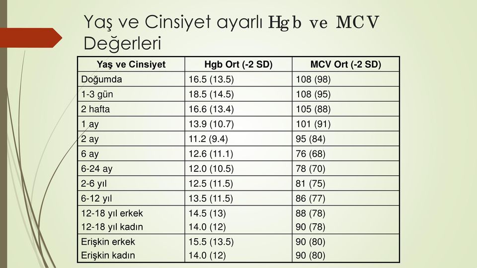 4) 95 (84) 6 ay 12.6 (11.1) 76 (68) 6-24 ay 12.0 (10.5) 78 (70) 2-6 yıl 12.5 (11.