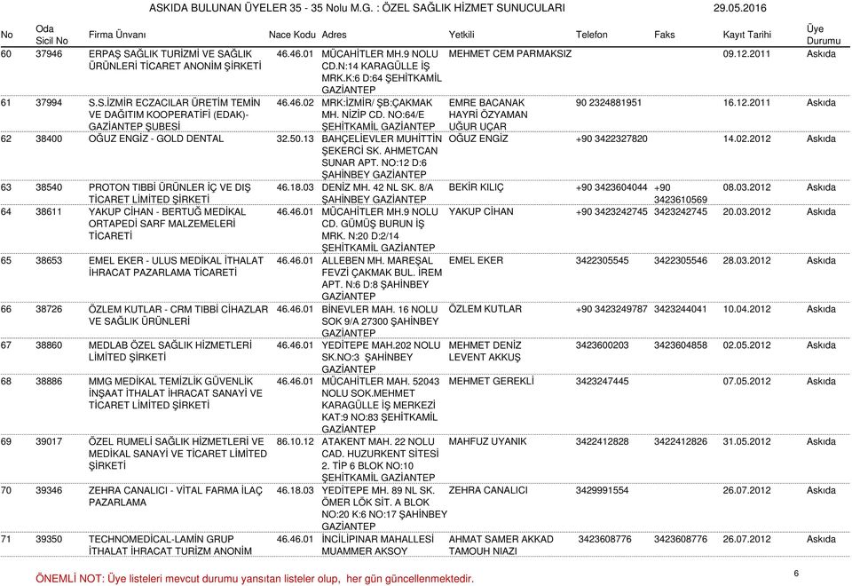 NO:64/E ŞEHİTKAMİL HAYRİ ÖZYAMAN UĞUR UÇAR 62 38400 OĞUZ ENGİZ - GOLD DENTAL 32.50.13 BAHÇELİEVLER MUHİTTİN OĞUZ ENGİZ +90 3422327820 14.02.2012 Askıda ŞEKERCİ SK. AHMETCAN SUNAR APT.