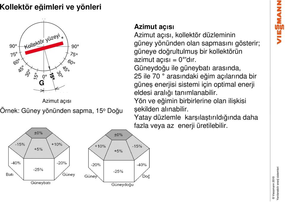 Güneydoğu ile güneybatı arasında, 25 ile 70 arasındaki eğim açılarında bir güneş enerjisi sistemi için optimal enerji eldesi aralığı