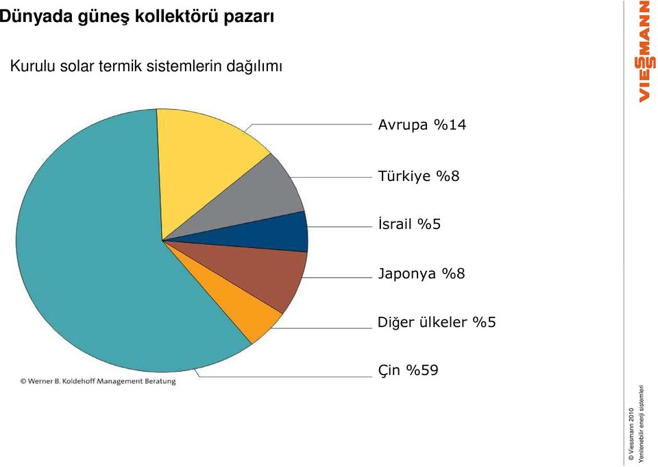 dağılımı Avrupa %14 Türkiye %8