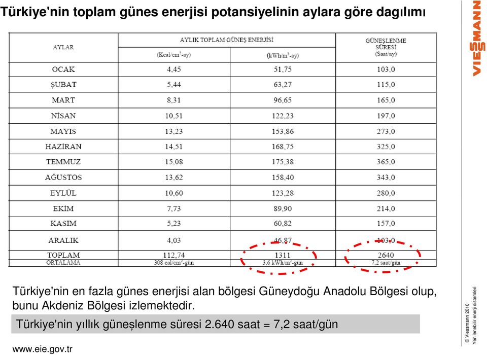 Güneydoğu Anadolu Bölgesi olup, bunu Akdeniz Bölgesi izlemektedir.