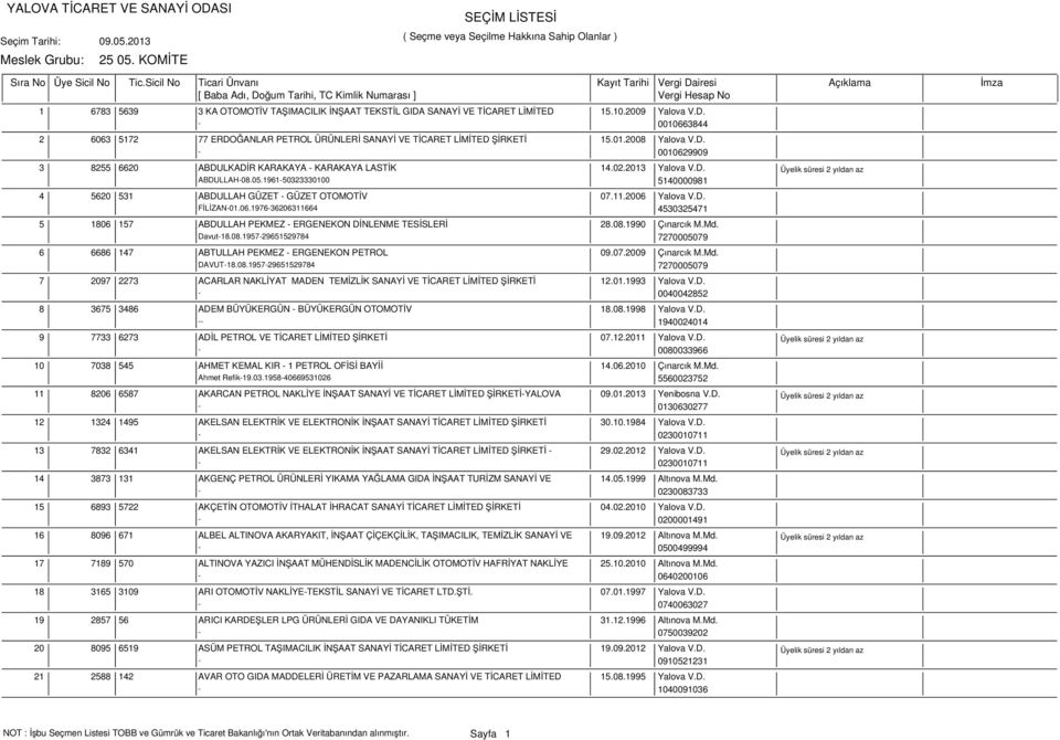 2006 Yalova V.D. FİLİZAN-01.06.1976-36206311664 4530325471 5 1806 157 ABDULLAH PEKMEZ - ERGENEKON DİNLENME TESİSLERİ 28.08.1990 Çınarcık M.Md. Davut-18.08.1957-29651529784 7270005079 6 6686 147 ABTULLAH PEKMEZ - ERGENEKON PETROL 09.