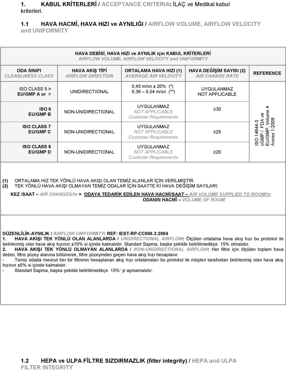 SINIFI CLEANLINESS CLASS HAVA AKIŞ TİPİ AIRFLOW DIRECTION ORTALAMA HAVA HIZI (1) AVERAGE AIR VELOCITY HAVA DEĞİŞİM SAYISI (2) AIR CHANGE RATE ISO CLASS 5 > EU/GMP A or > UNIDIRECTIONAL 0,45 m/sn ±