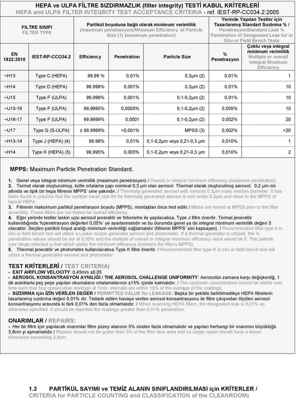 2 Efficiency Penetration Particle Size Yerinde Yapılan Testler için Tasarlanmış Standart Sızdırma % / PenetrasyonStandard Leak % Penetration of Designated Leak for in Situ or Field Bench Tests %