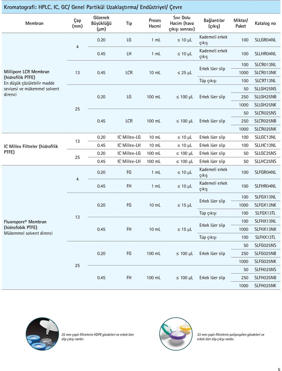 20 LG 1 ml 10 µl 100 SLLGR04NL çıkış 4 0.20 LCR 100 ml <100 µl Male Luer slip 50 SLLGH25NS Kademeli erkek 0.45 LH 1 ml 10 µl 250 100 SLLGH25NB SLLHR04NL çıkış 1000 SLLGH25NK 0.