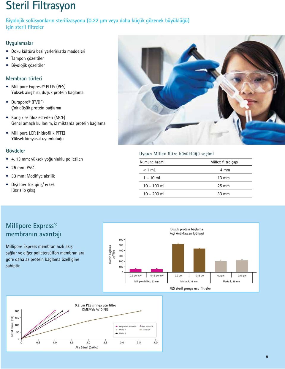 (PES) Yüksek akış hızı, düşük protein bağlama Durapore (PVDF) Çok düşük protein bağlama Karışık selüloz esterleri (MCE) Genel amaçlı kullanım, iz miktarda protein bağlama Millipore LCR (hidrofilik