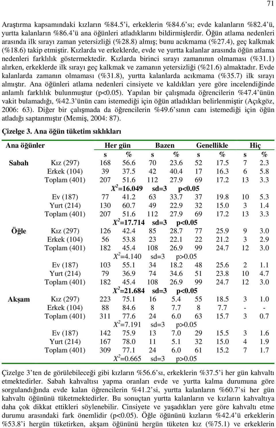 Kızlarda ve erkeklerde, evde ve yurtta kalanlar arasında öğün atlama nedenleri farklılık göstermektedir. Kızlarda birinci sırayı zamanının olmaması (%31.