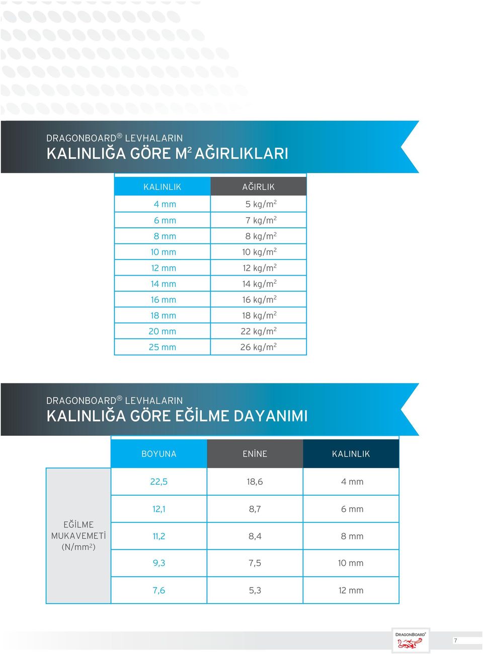 22 kg/m 2 25 mm 26 kg/m 2 DRAGONBOARD LEVHALARIN KALINLI A GÖRE E LME DAYANIMI BOYUNA EN NE