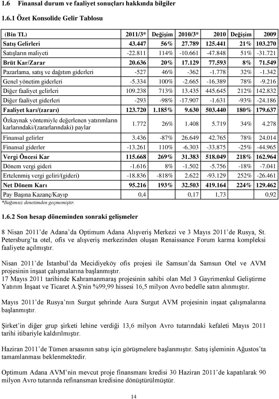 342 Genel yönetim giderleri -5.334 100% -2.665-16.389 78% -9.216 Diğer faaliyet gelirleri 109.238 713% 13.435 445.645 212% 142.832 Diğer faaliyet giderleri -293-98% -17.907-1.631-93% -24.