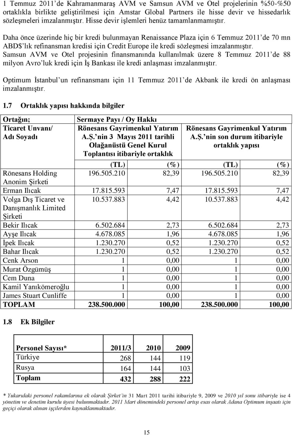 Daha önce üzerinde hiç bir kredi bulunmayan Renaissance Plaza için 6 Temmuz 2011 de 70 mn ABD$ lık refinansman kredisi için Credit Europe ile kredi sözleşmesi imzalanmıştır.