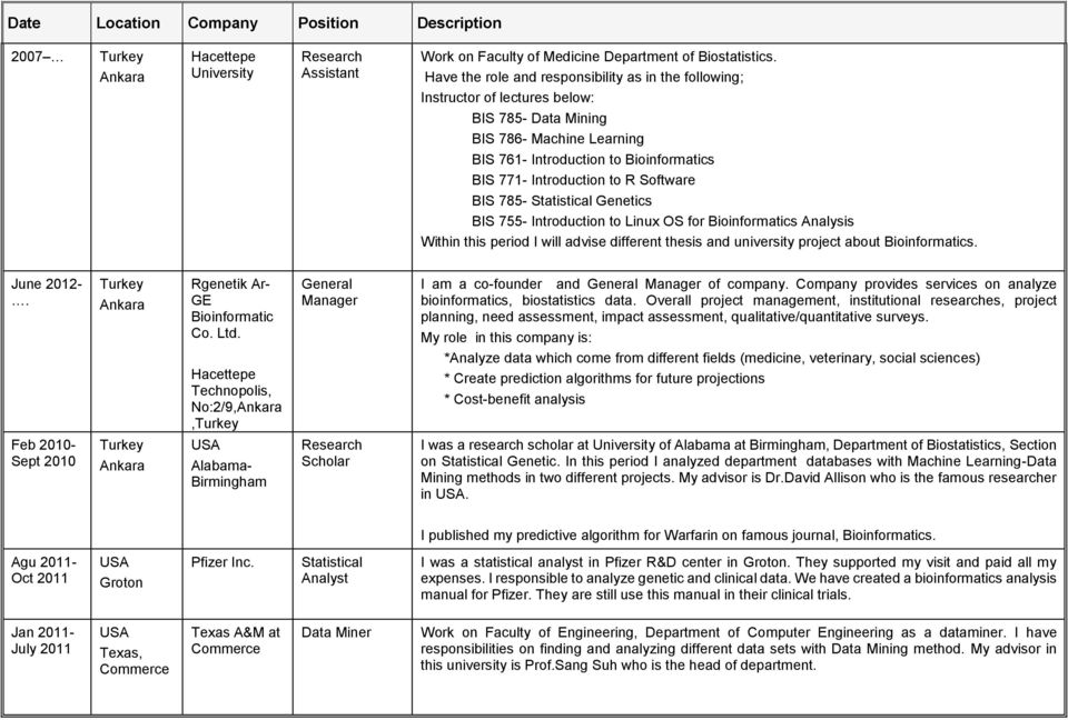 Software BIS 785- Statistical Genetics BIS 755- Introduction to Linux OS for Bioinformatics Analysis Within this period I will advise different thesis and university project about Bioinformatics.