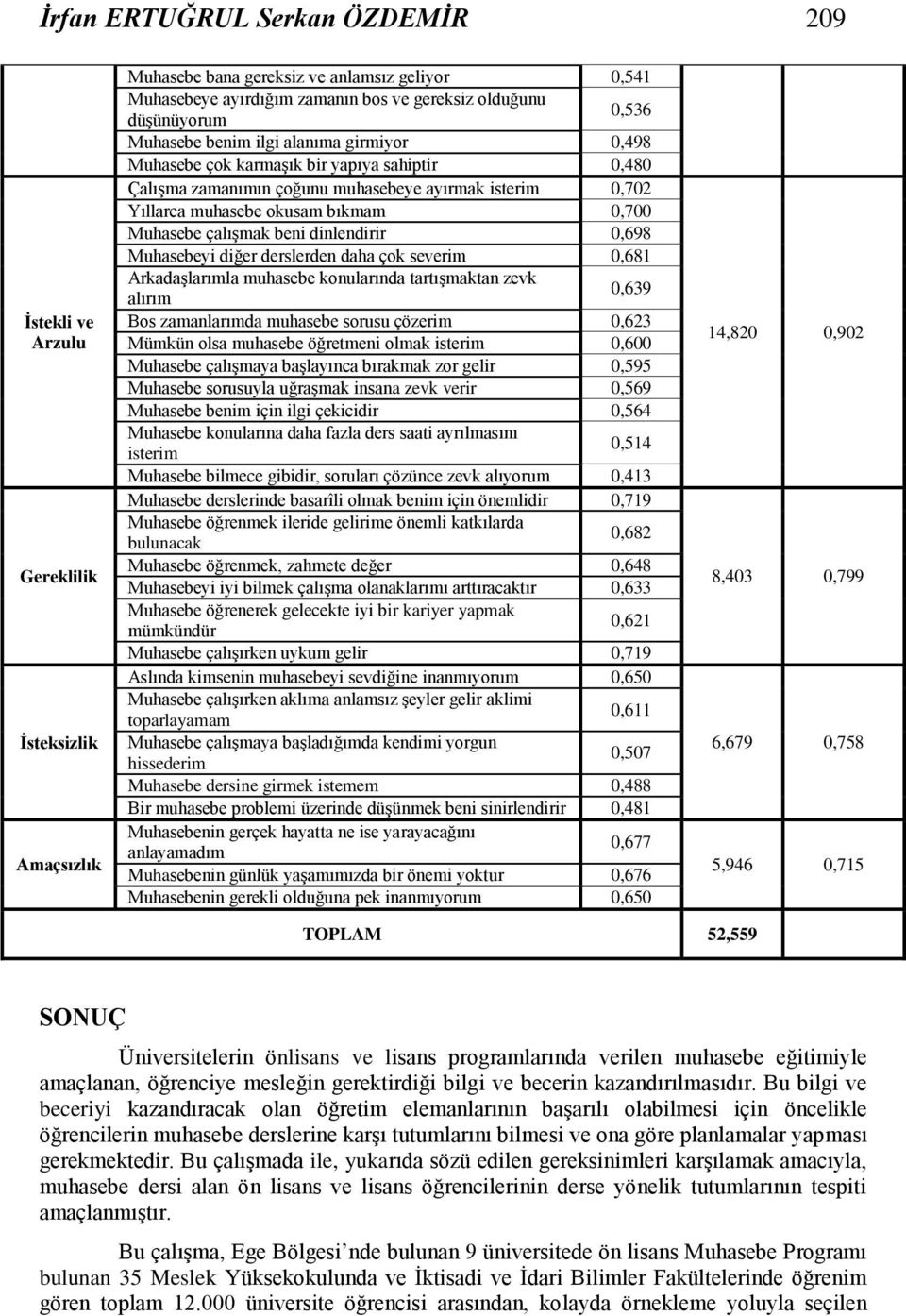 0,700 Muhasebe çalışmak beni dinlendirir 0,698 Muhasebeyi diğer derslerden daha çok severim 0,681 Arkadaşlarımla muhasebe konularında tartışmaktan zevk alırım 0,639 Bos zamanlarımda muhasebe sorusu