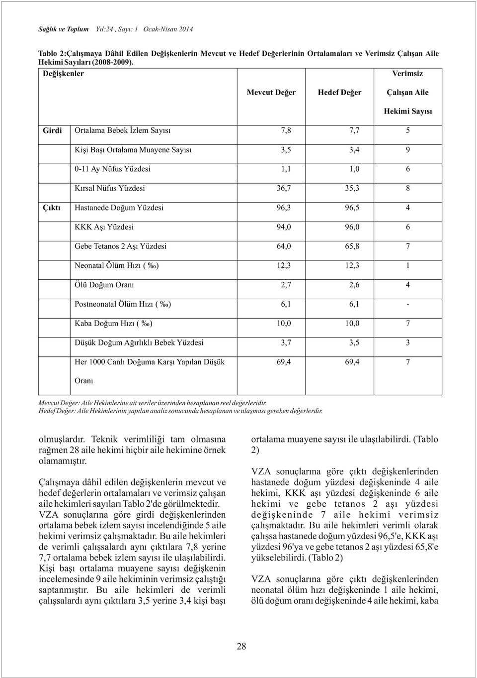 Kırsal Nüfus Yüzdesi 36,7 35,3 8 Hastanede Doğum Yüzdesi 96,3 96,5 4 KKK Aşı Yüzdesi 94,0 96,0 6 Gebe Tetanos 2 Aşı Yüzdesi 64,0 65,8 7 Neonatal Ölüm Hızı ( ) 12,3 12,3 1 Ölü Doğum Oranı 2,7 2,6 4