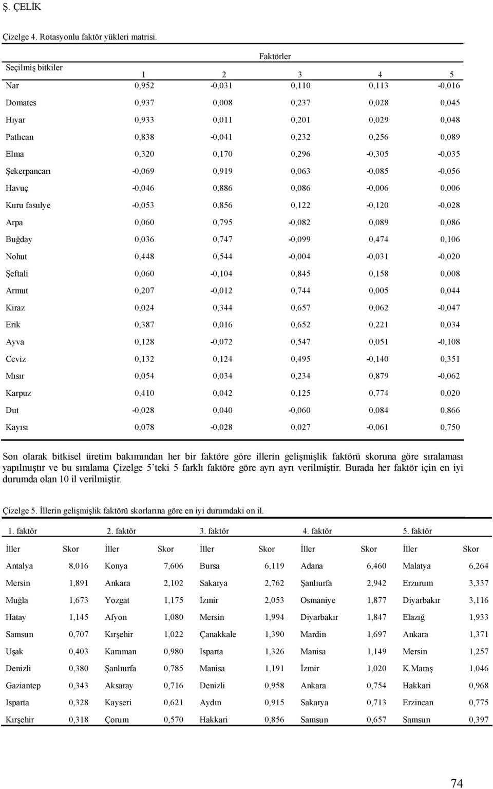 0,170 0,296-0,305-0,035 Şekerpancarı -0,069 0,919 0,063-0,085-0,056 Havuç -0,046 0,886 0,086-0,006 0,006 Kuru fasulye -0,053 0,856 0,122-0,120-0,028 Arpa 0,060 0,795-0,082 0,089 0,086 Buğday 0,036