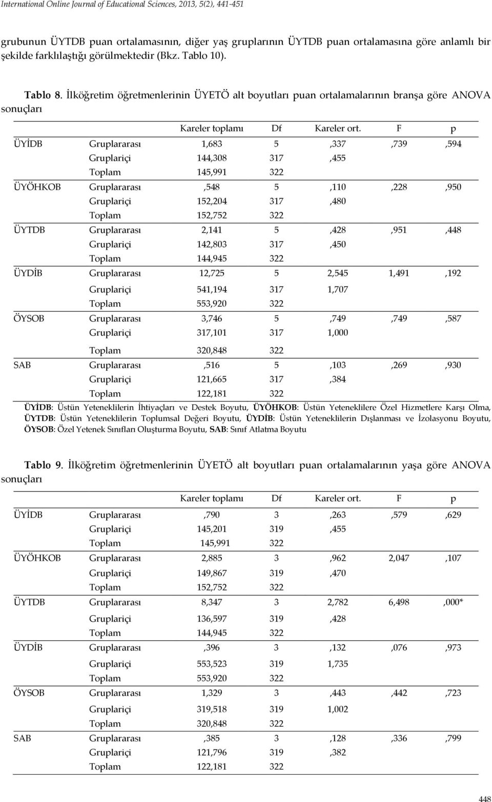 F p ÜYİDB Gruplararası 1,683 5,337,739,594 Gruplariçi 144,308 317,455 Toplam 145,991 322 ÜYÖHKOB Gruplararası,548 5,110,228,950 Gruplariçi 152,204 317,480 Toplam 152,752 322 ÜYTDB Gruplararası 2,141