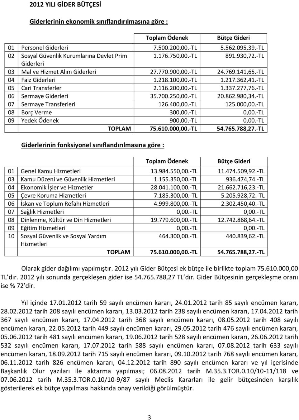 362,41.-TL 05 Cari Transferler 2.116.200,00.-TL 1.337.277,76.-TL 06 Sermaye Giderleri 35.700.250,00.-TL 20.862.980,34.-TL 07 Sermaye Transferleri 126.400,00.-TL 125.000,00.-TL 08 Borç Verme 300,00.