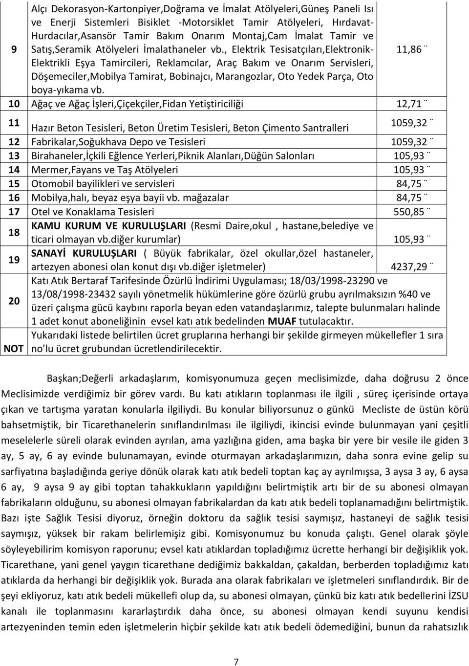 , Elektrik Tesisatçıları,Elektronik- 11,86 Elektrikli Eşya Tamircileri, Reklamcılar, Araç Bakım ve Onarım Servisleri, Döşemeciler,Mobilya Tamirat, Bobinajcı, Marangozlar, Oto Yedek Parça, Oto