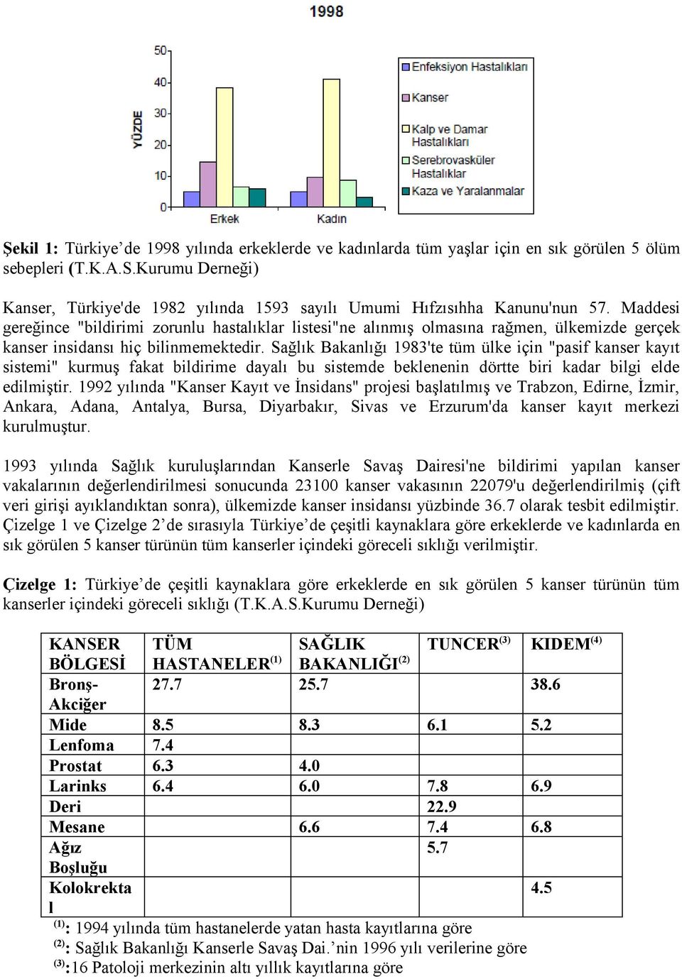 Maddesi gereğince "bildirimi zorunlu hastalıklar listesi"ne alınmış olmasına rağmen, ülkemizde gerçek kanser insidansı hiç bilinmemektedir.