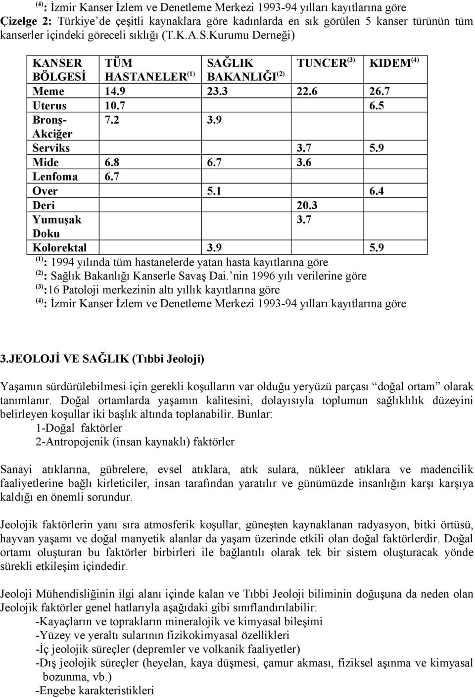 7 3.6 Lenfoma 6.7 Over 5.1 6.4 Deri 20.3 Yumuşak 3.7 Doku Kolorektal 3.9 5.9 (1) : 1994 yılında tüm hastanelerde yatan hasta kayıtlarına göre (2) : Sağlık Bakanlığı Kanserle Savaş Dai.