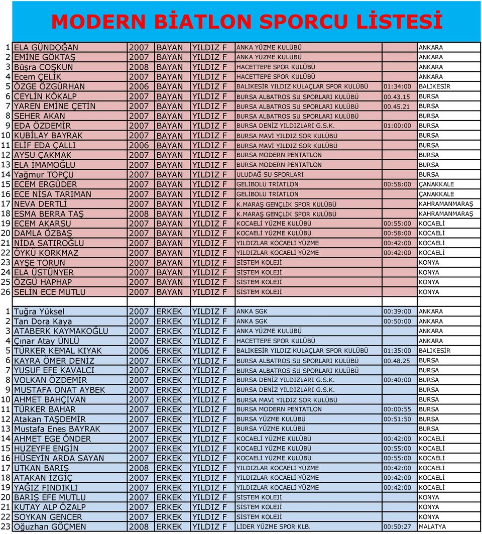 YILDIZ F BURSA ALBATROS SU SPORLARI KULÜBÜ 00.43.15 BURSA 7 YAREN EMİNE ÇETİN 2007 BAYAN YILDIZ F BURSA ALBATROS SU SPORLARI KULÜBÜ 00.45.