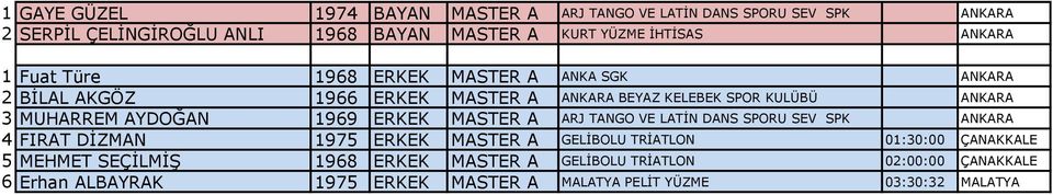 AYDOĞAN 1969 ERKEK MASTER A ARJ TANGO VE LATİN DANS SPORU SEV SPK ANKARA 4 FIRAT DİZMAN 1975 ERKEK MASTER A GELİBOLU TRİATLON 01:30:00 ÇANAKKALE