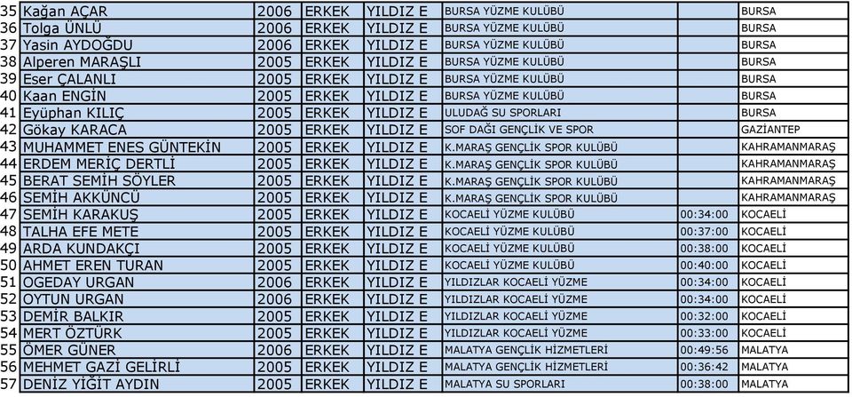 E ULUDAĞ SU SPORLARI BURSA 42 Gökay KARACA 2005 ERKEK YILDIZ E SOF DAĞI GENÇLİK VE SPOR GAZİANTEP 43 MUHAMMET ENES GÜNTEKİN 2005 ERKEK YILDIZ E K.