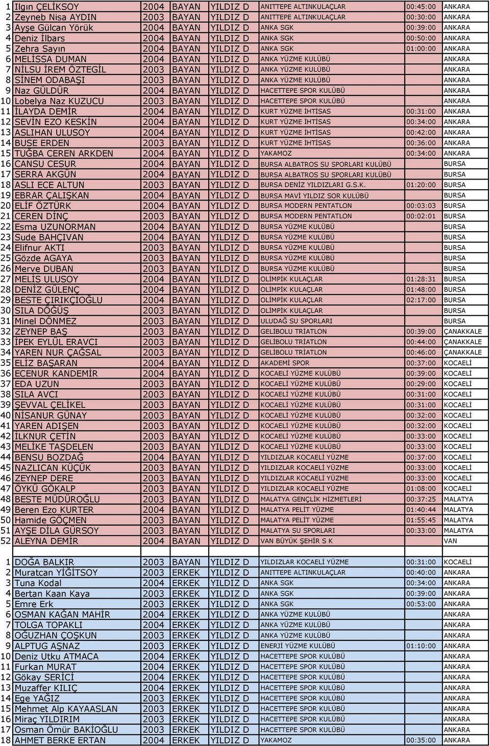 7 NİLSU İREM ÖZTEGİL 2003 BAYAN YILDIZ D ANKA YÜZME KULÜBÜ ANKARA 8 SİNEM ODABAŞI 2003 BAYAN YILDIZ D ANKA YÜZME KULÜBÜ ANKARA 9 Naz GÜLDÜR 2004 BAYAN YILDIZ D HACETTEPE SPOR KULÜBÜ ANKARA 10 Lobelya