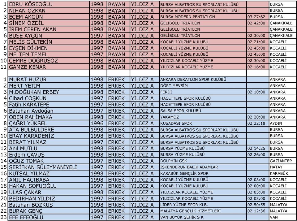 GELİBOLU TRİATLON 02:30:00 ÇANAKKALE 7 MELİS GÜLTEKİN 1998 BAYAN YILDIZ A KOCAELİ YÜZME KULÜBÜ 02:21:00 KOCAELİ 8 EYŞEN DİKMEN 1997 BAYAN YILDIZ A KOCAELİ YÜZME KULÜBÜ 02:45:00 KOCAELİ 9 MELTEM TEMEL