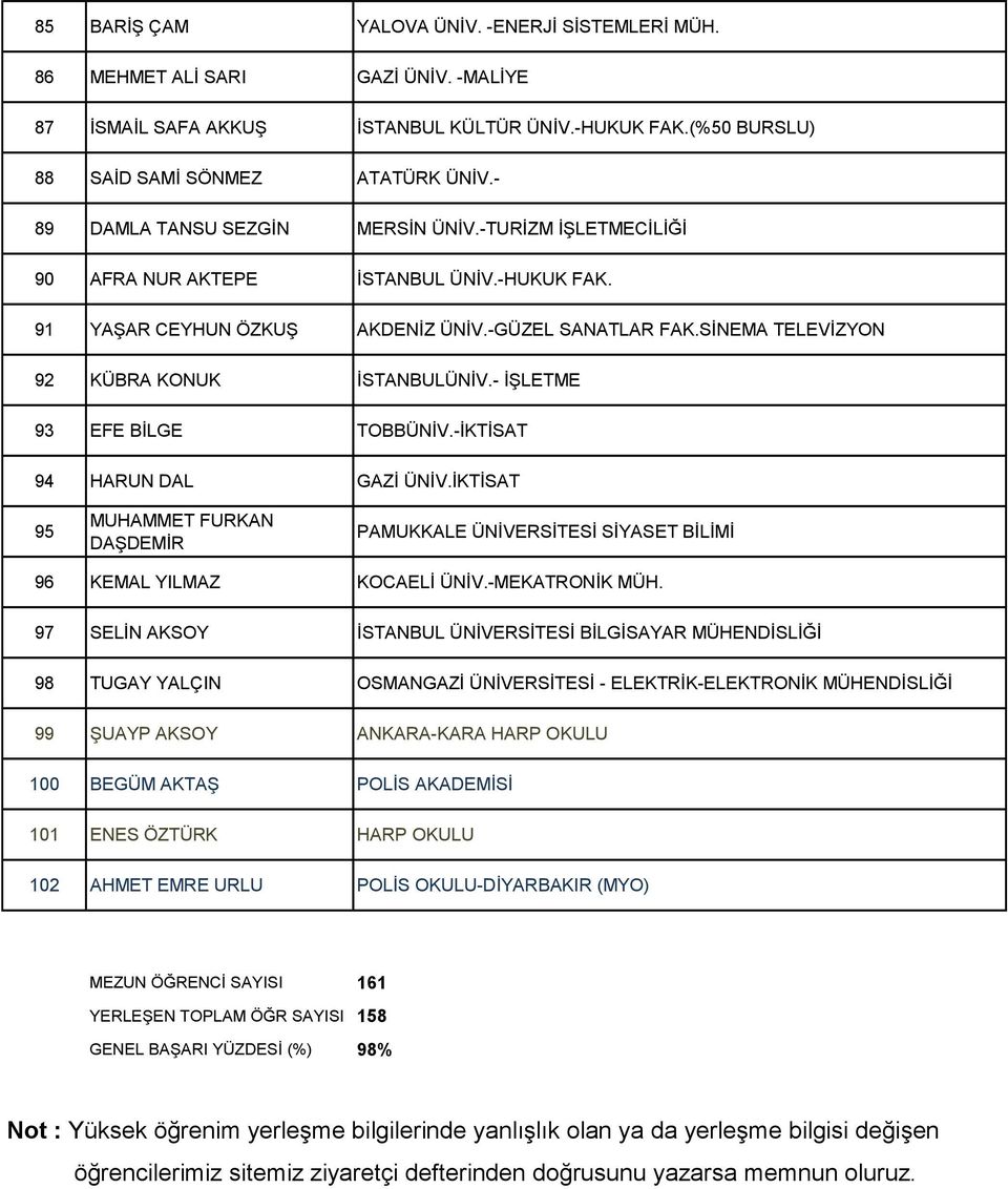 SİNEMA TELEVİZYON 92 KÜBRA KONUK İSTANBULÜNİV.- İŞLETME 93 EFE BİLGE TOBBÜNİV.-İKTİSAT 94 HARUN DAL GAZİ ÜNİV.