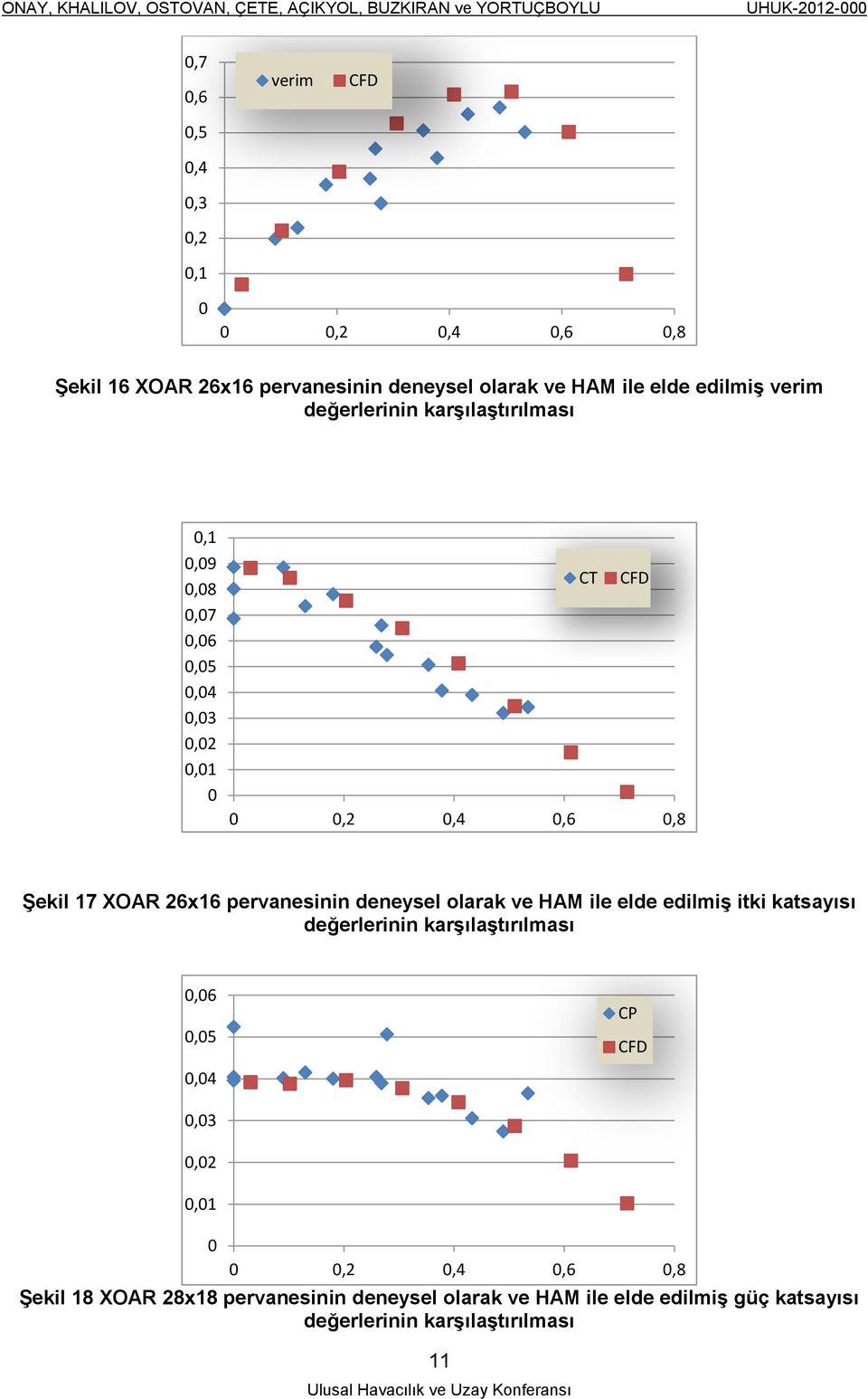 deneysel olarak ve HAM ile elde edilmiş itki katsayısı değerlerinin karşılaştırılması,6,5,4 CP