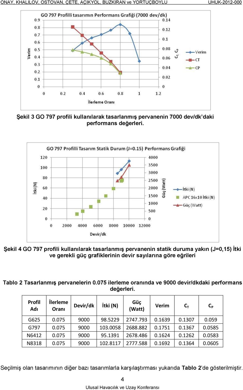 Tasarlanmış pervanelerin.75 ilerleme oranında ve 9 devir/dkdaki performans değerleri. Profil Adı İlerleme Oranı Devir/dk İtki (N) Güç (Watt) Verim C T C P G625.75 9 98.