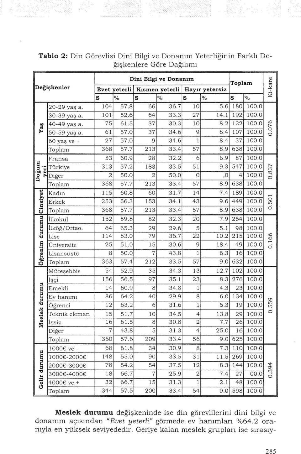 61 S7.0 37 34.6 9 8.4 107 ı. 60 yaş ve+ 27 57.0 9 34.6 ı 8.4 37 100.0 Tplam 368 57.7 213 33.4 S7 8.9 638 100.0 Fransa 53 60.9 28 32.2 6 6.9 87 100.0 El... Türkiye 313 S7.2 183 33.S 51 9.3 547 100.