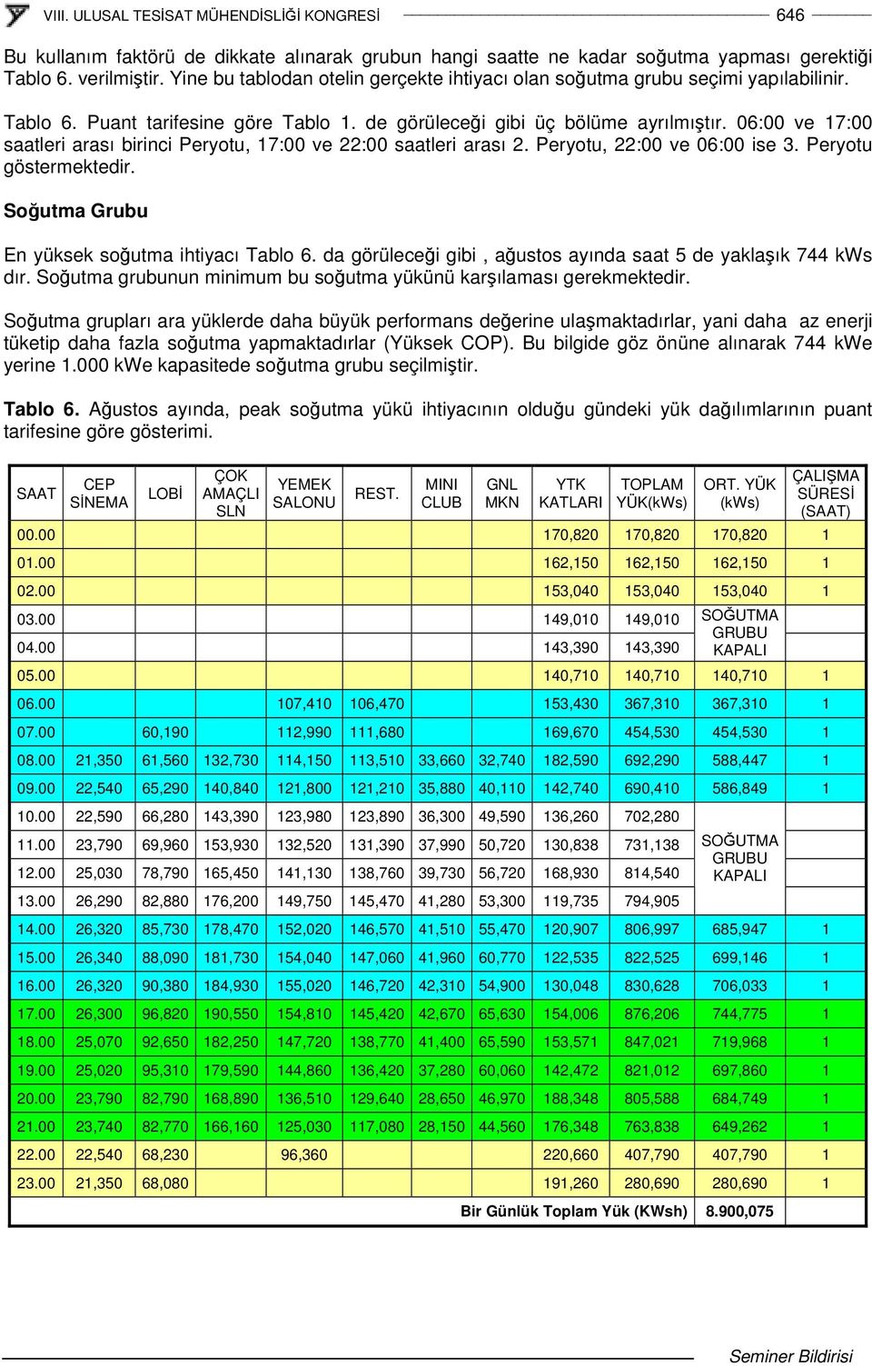 06:00 ve 17:00 saatleri arası birinci Peryotu, 17:00 ve 22:00 saatleri arası 2. Peryotu, 22:00 ve 06:00 ise 3. Peryotu göstermektedir. Soutma Grubu En yüksek soutma ihtiyacı Tablo 6.