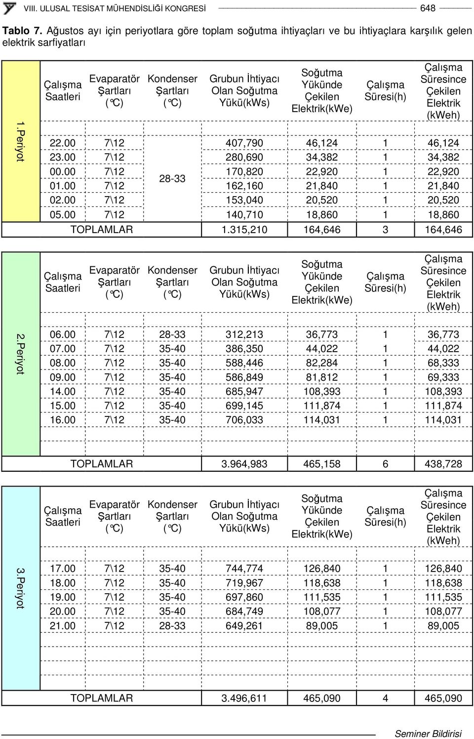 (kweh) 22.00 7\12 407,790 46,124 1 46,124 23.00 7\12 280,690 34,382 1 34,382 00.00 7\12 170,820 22,920 1 22,920 28-33 01.00 7\12 162,160 21,840 1 21,840 02.00 7\12 153,040 20,520 1 20,520 05.