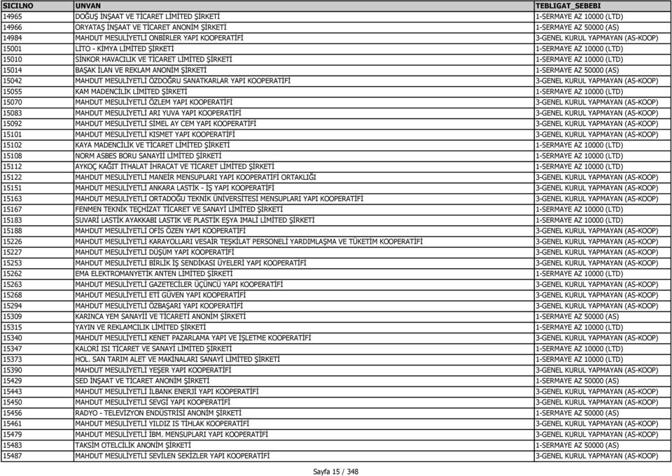 ANONİM ŞİRKETİ 1-SERMAYE AZ 50000 (AS) 15042 MAHDUT MESULİYETLİ ÖZDOĞRU SANATKARLAR YAPI KOOPERATİFİ 3-GENEL KURUL YAPMAYAN (AS-KOOP) 15055 KAM MADENCİLİK LİMİTED ŞİRKETİ 1-SERMAYE AZ 10000 (LTD)