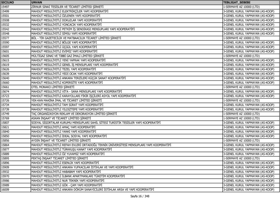 3-GENEL KURUL YAPMAYAN (AS-KOOP) 15542 MAHDUT MESULİYETLİ PETKİM İŞ SENDİKASI MENSUPLARI YAPI KOOPERATİFİ 3-GENEL KURUL YAPMAYAN (AS-KOOP) 15548 MAHDUT MESULİYETLİ SİMSU YAPI KOOPERATİFİ 3-GENEL
